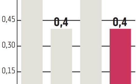 Wielka Brytania: Groźba Brexitu ciąży gospodarce
