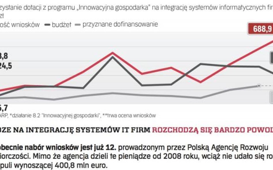 Pieniądze na integrację systemów it firm rozchodzą się bardzo powoli