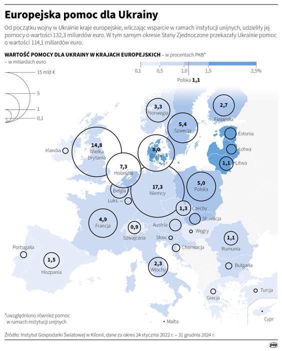 Wartość pomocy poszczególnych państw Europy dla Ukrainy