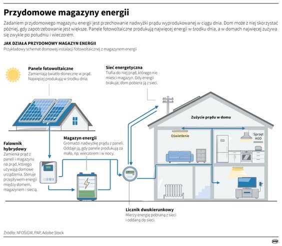 Jak działa przydomowy magazyn energii