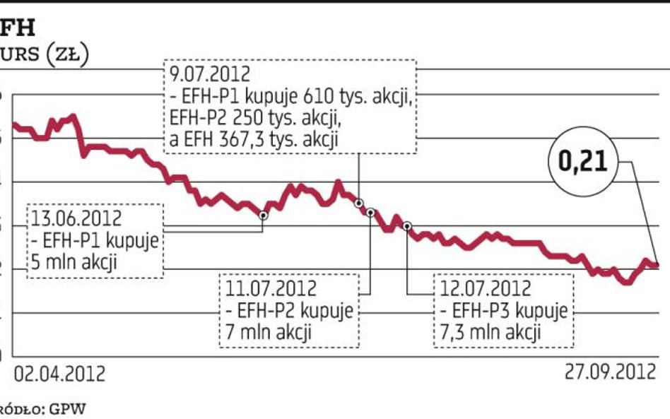 Podejrzany skup akcji EFH trafił do prokuratury