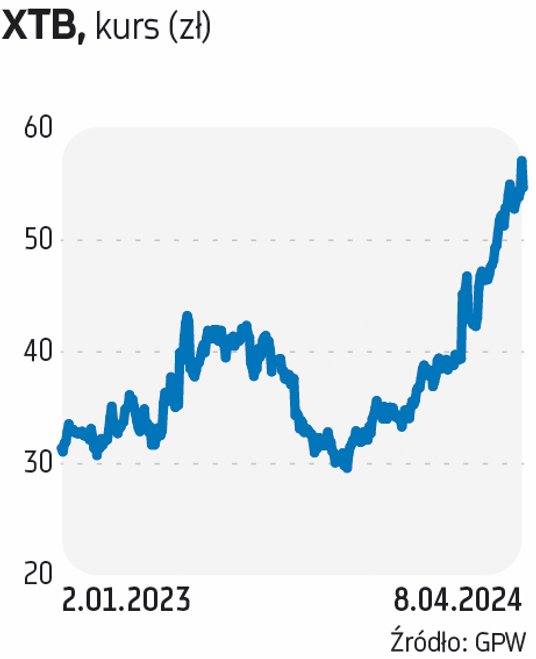 XTB już od kilku kwartałów pojawia się wśród wskazań analityków i skutecznie podbija stopę zwrotu z 