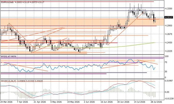 Wykres dzienny EURPLN