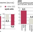 JSW rozważa sprzedaż aktywów wydobywczych