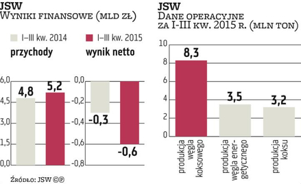 JSW rozważa sprzedaż aktywów wydobywczych