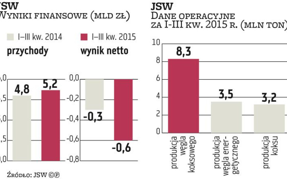 JSW rozważa sprzedaż aktywów wydobywczych