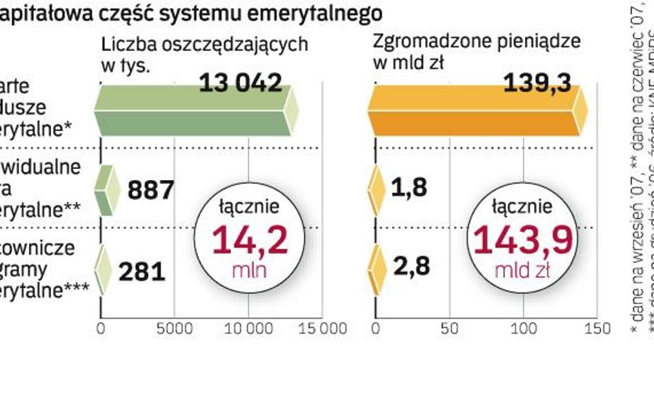System emerytalny wymaga poprawek i dokończenia