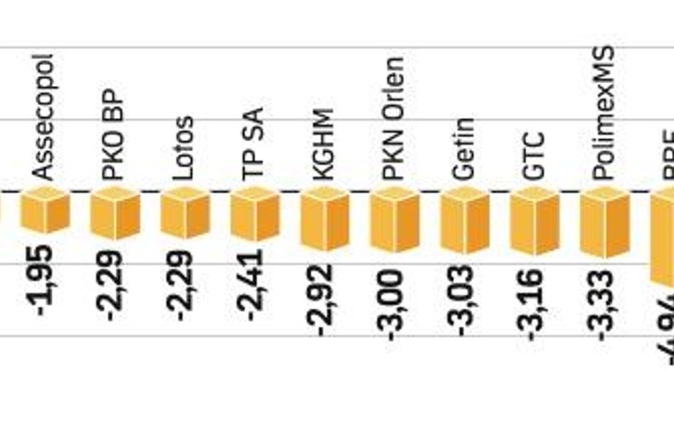 WIG20 znów powędrował w kierunku dolnej granicy wahań w okolicach 1,8 tys. pkt. Tam można się jednak