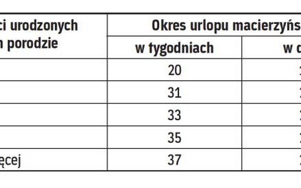 Wymiar urlopu macierzyńskiego