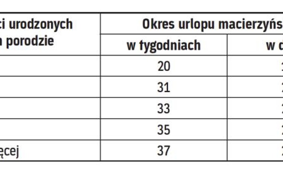 Wymiar urlopu macierzyńskiego