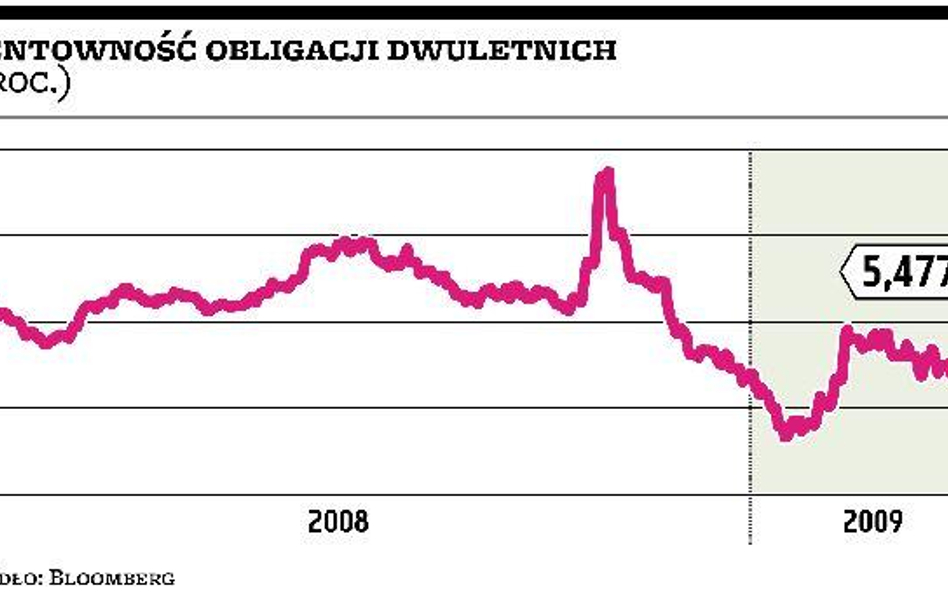 Wzrośnie koszt zadłużenia