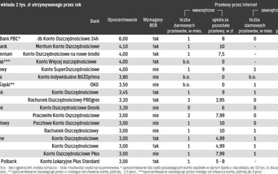 Konta oszczędnościowe z najwyższym oprocentowaniem