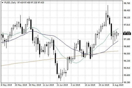 Wykres dzienny indeksu USD