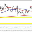 Wykres 1. EURUSD, interwał D1