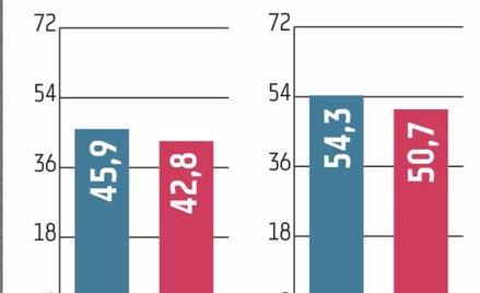 Biorąc pod uwagę wskaźnik C/I liczony bez podatku bankowego (ale z amortyzacją i składkami na BFG), 