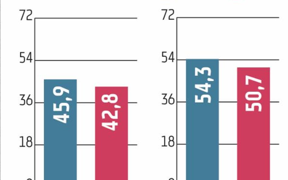 Biorąc pod uwagę wskaźnik C/I liczony bez podatku bankowego (ale z amortyzacją i składkami na BFG), 