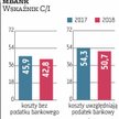 Biorąc pod uwagę wskaźnik C/I liczony bez podatku bankowego (ale z amortyzacją i składkami na BFG), 