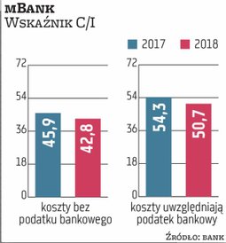 Biorąc pod uwagę wskaźnik C/I liczony bez podatku bankowego (ale z amortyzacją i składkami na BFG), 