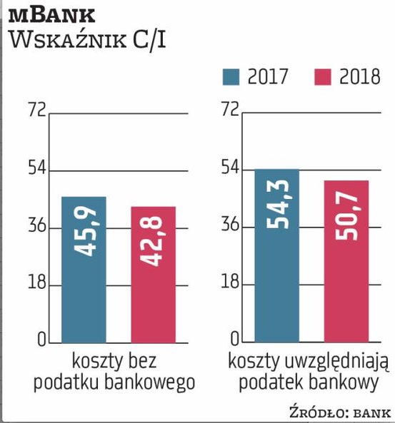Biorąc pod uwagę wskaźnik C/I liczony bez podatku bankowego (ale z amortyzacją i składkami na BFG), 