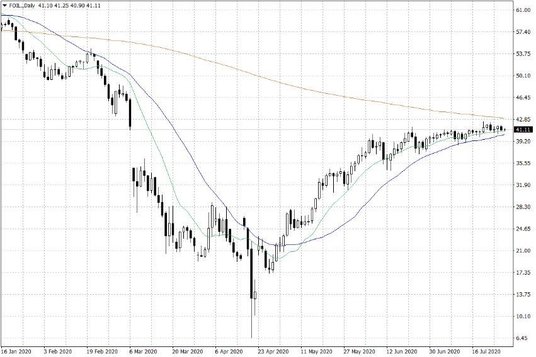 Notowania ropy naftowej WTI – dane dzienne