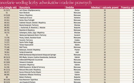 Kancelarie według liczby adwokatów i radców prawnych