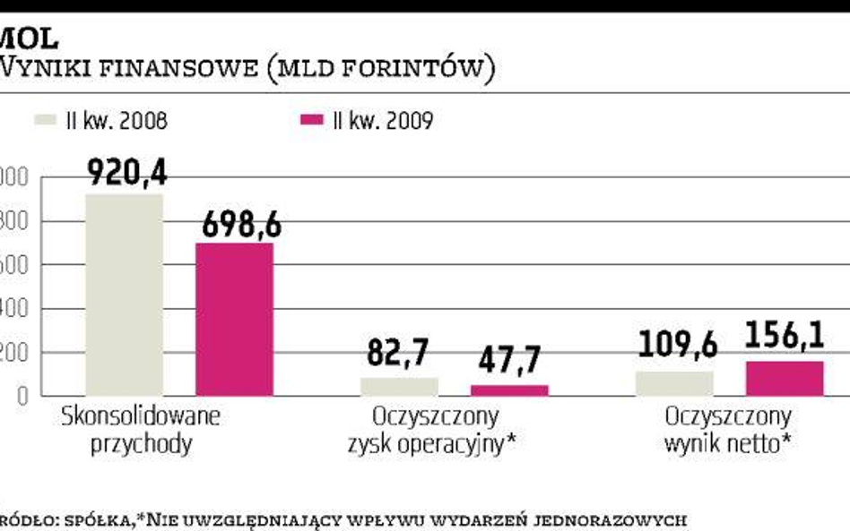 Umacniający się forint poprawił rezultat MOL