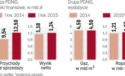 W tym roku PGNiG chce zwiększyć wydobycie ropy