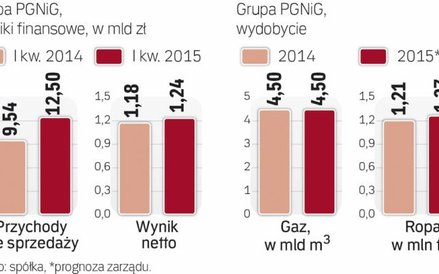 W tym roku PGNiG chce zwiększyć wydobycie ropy