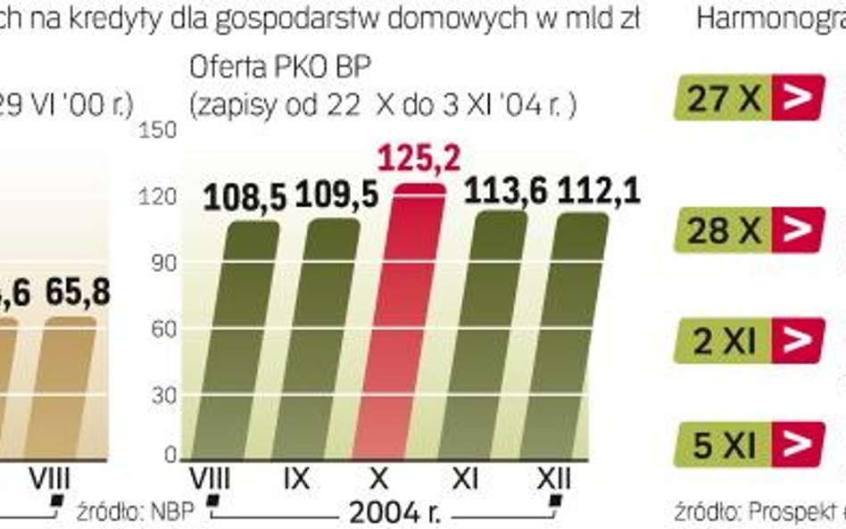 Z danych NBP wynika, że przy ostatnich dużych emisjach akcji zostało zaciągniętych ok. 9 mld zł kred