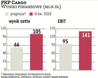 Wynik EBITDA PKP Cargo wzrósł o 40 proc., do 279 mln zł, a wynik netto po skoku o 223 proc. sięgnął 