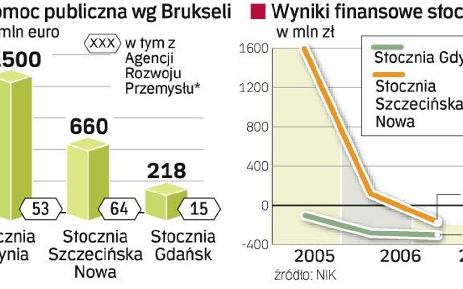 Stocznie przez lata korzystały z pomocy publicznej, ale nie miały dobrych wyników. Bruksela nakazała