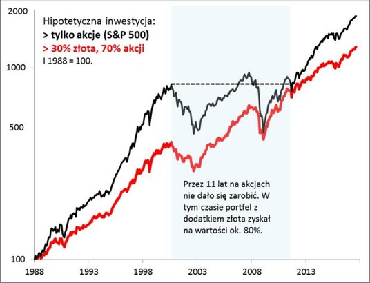 1. Dzięki dodaniu złota wyniki portfela stają się bardziej systematyczne