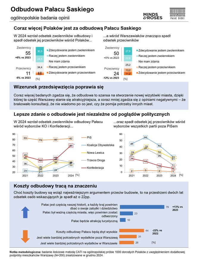 Ogólnopolskie badanie opinii w sprawie odbudowy Pałacu Saskiego