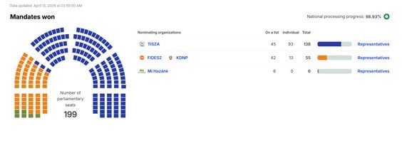 Wyniki wyborów na Węgrzech - stan na 5:40, 13 kwietnia