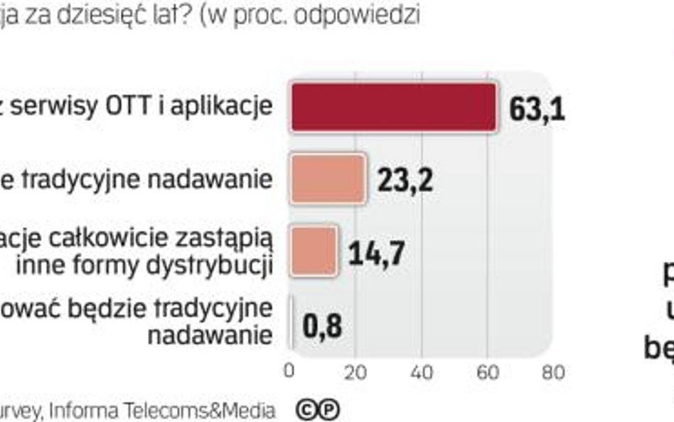 Jakiej telewizji spodziewa się branża w przyszłości.