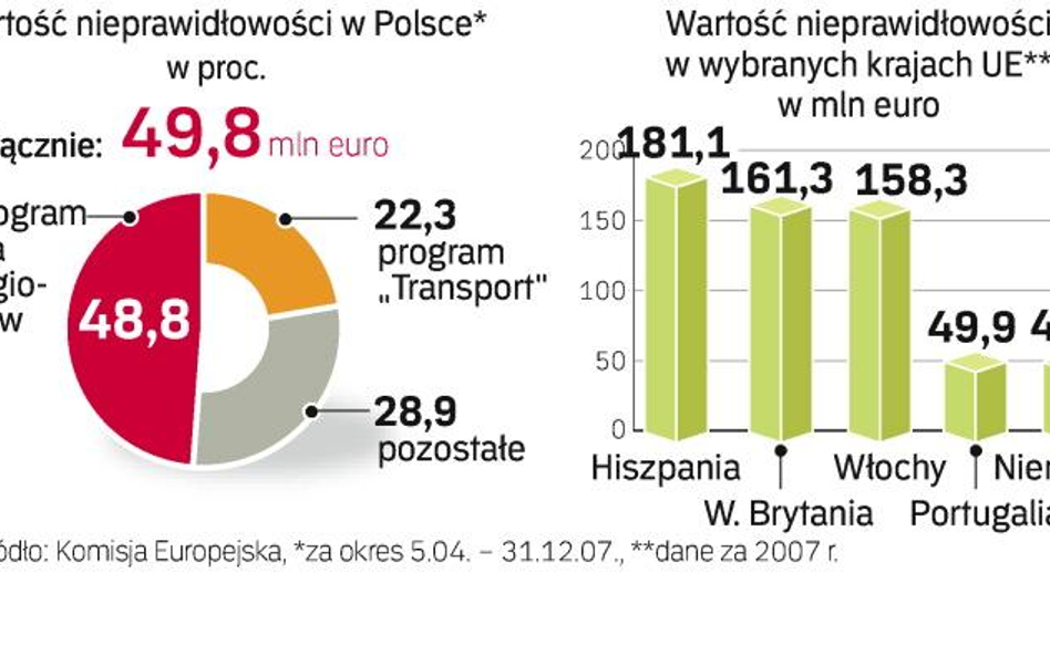 Nieuczciwe rozliczenia są rzadkością