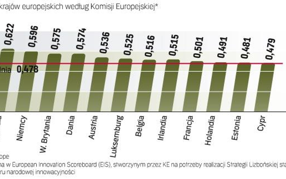 Polska na razie odstaje od innowacyjnej europy