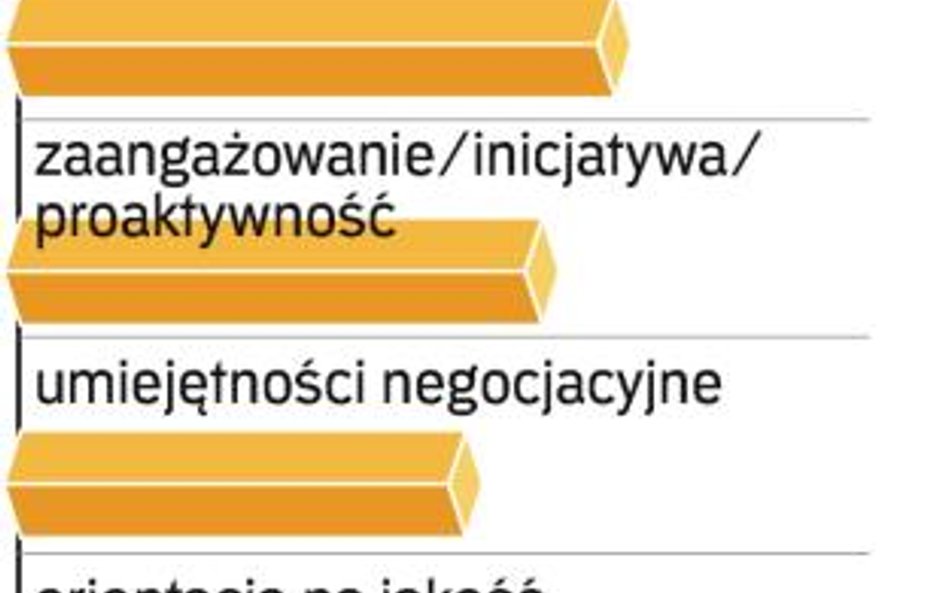 Czego szukają firmy