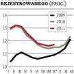 Bezrobocie w górę