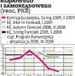 Negatywne prognozy dla Polski