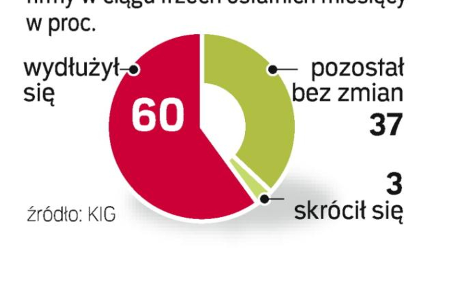 Coraz dłuższe terminy zapłaty