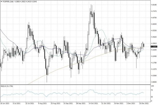 Notowania miedzi w USA – dane dzienne