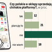 Koniec ery ultratanich paczek z Chin. Nowe opłaty mocno zmieniły zakupy Polaków