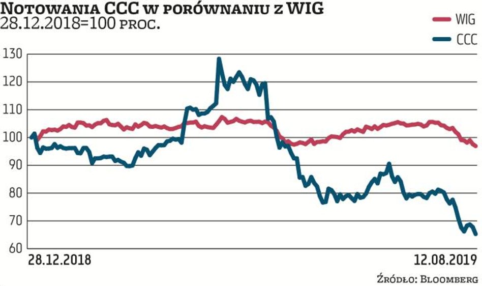 Kurs akcji lidera rynku obuwniczego w Europie Środkowej spadł od początku roku o 28,5 proc., do 127 