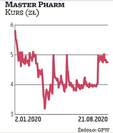 Akcjonariusze spółki Master Pharm pod koniec lipca wezwali do sprzedaży jej akcji, oferując 4,2 zł z