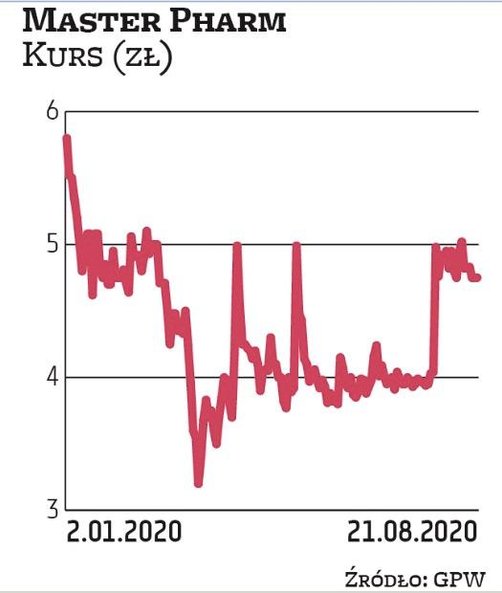 Akcjonariusze spółki Master Pharm pod koniec lipca wezwali do sprzedaży jej akcji, oferując 4,2 zł z