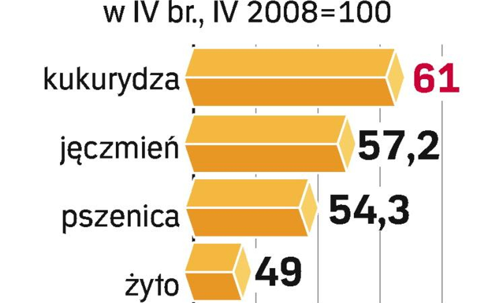 Zboża znowu staniały