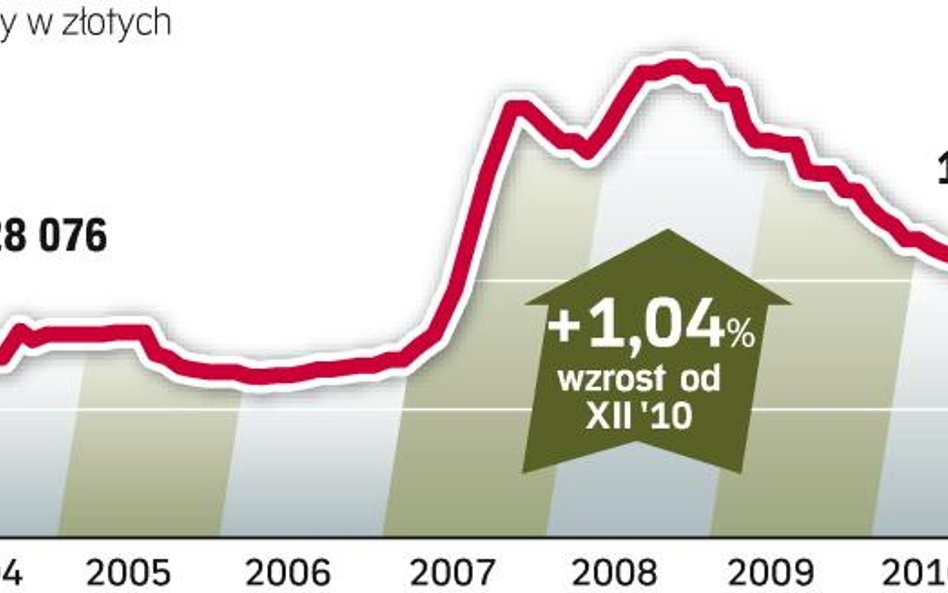 Na wykresie przedstawiamy ceny materiałów potrzebnych do wybudowania domu o powierzchni 152 mkw.