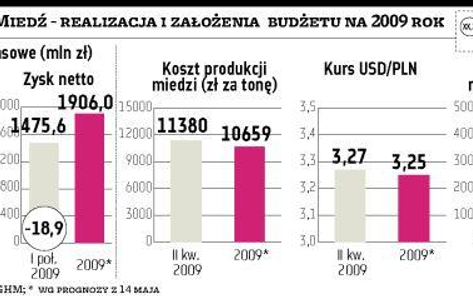 KGHM ma już 1,5 mld zł zysku