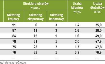 Faktoring. Finansowanie firmy i usługi dodatkowe